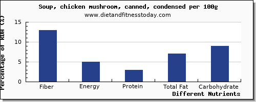 chart to show highest fiber in chicken soup per 100g